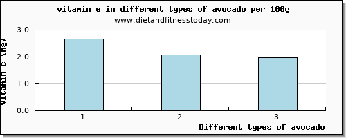 avocado vitamin e per 100g